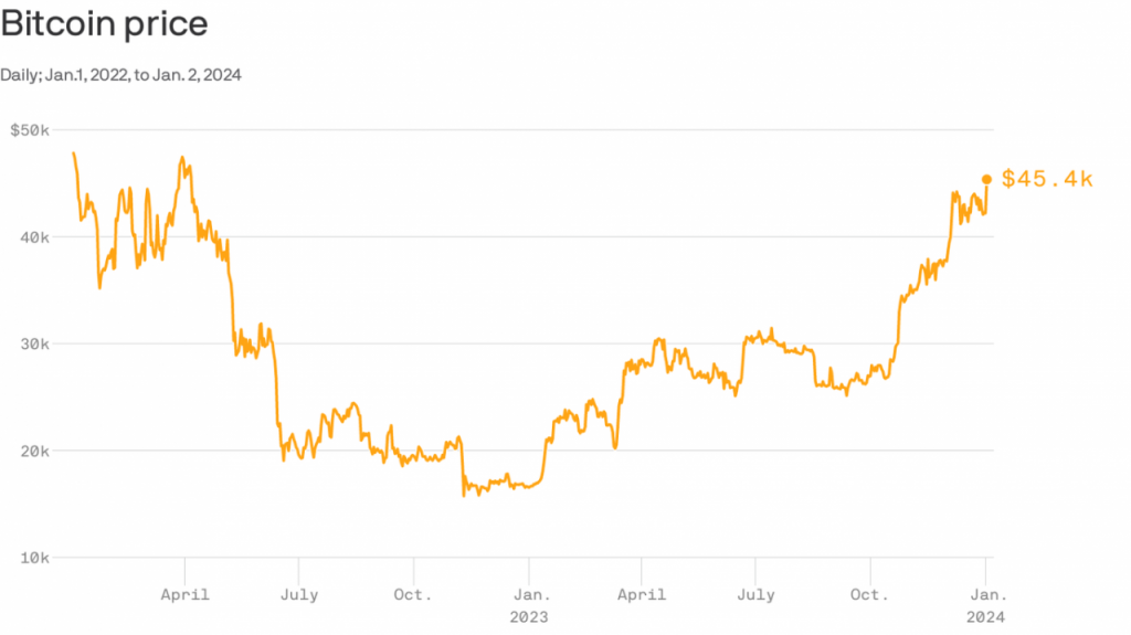 Bitcoin Today Price In Usa - Bitcoin Price Rises 15 Pct Today, Crosses ...