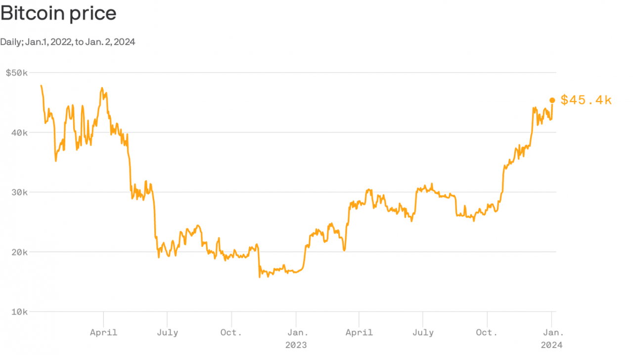 Bitcoin Today Price In Usa - Bitcoin Price Rises 15 Pct Today, Crosses ...