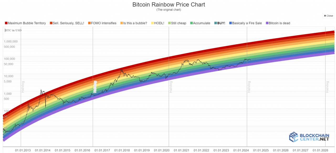 All new bitcoin rainbow chart! : r/Buttcoin
